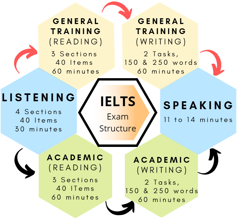 IELTS exam gradbunker