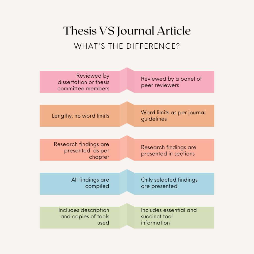 journal article vs thesis