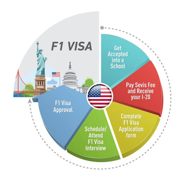 gradbunker student visa