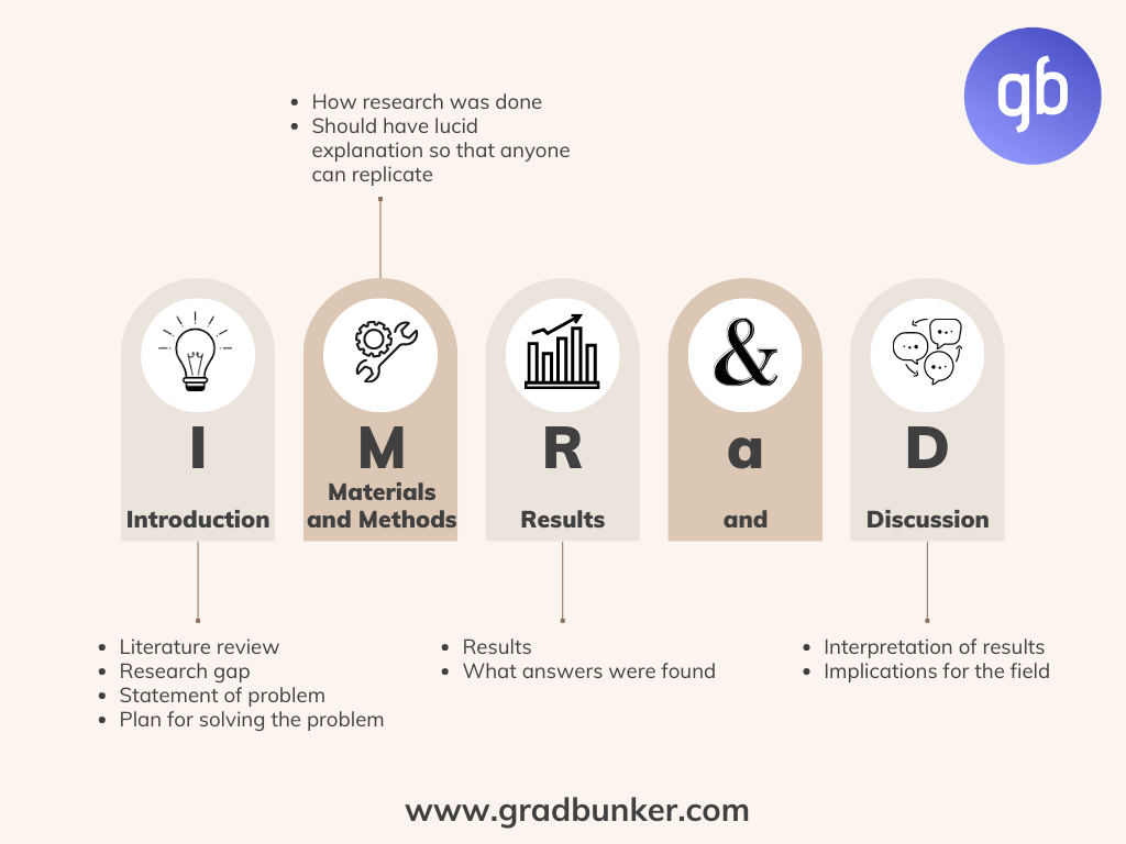 How To Write A Research Paper Using IMRaD Format Gradbunker