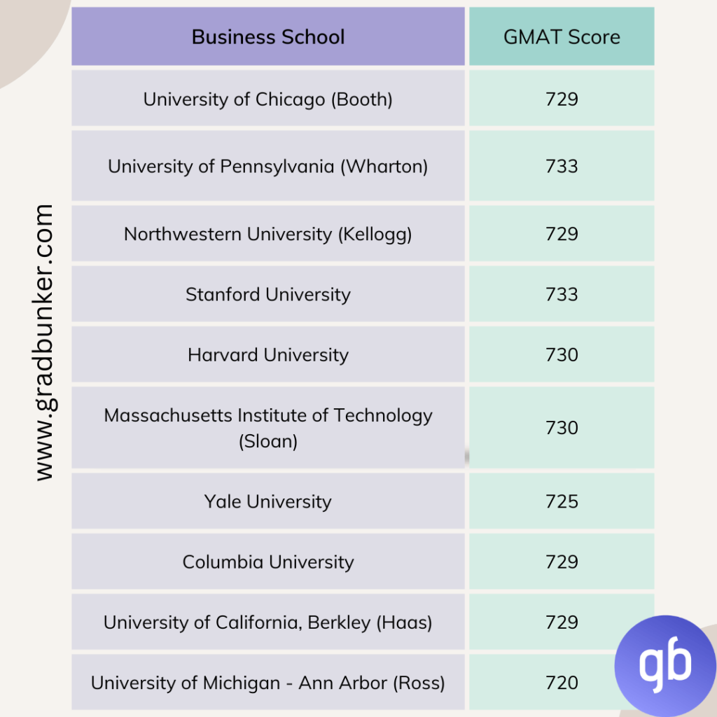 average GMAT scores for top business schools in USA gradbunker