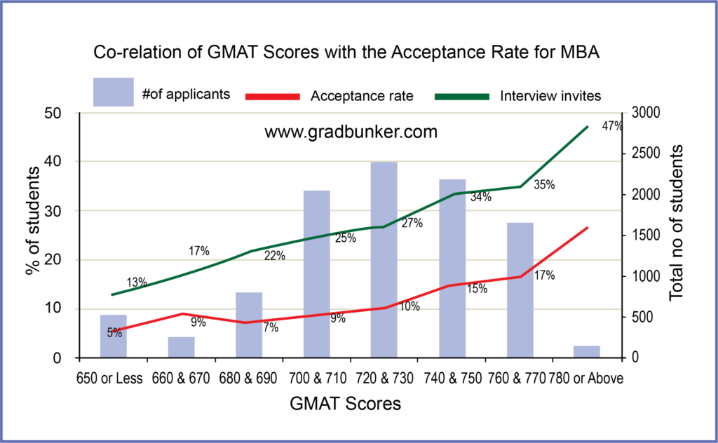 GMAT score for MBA gradbunker