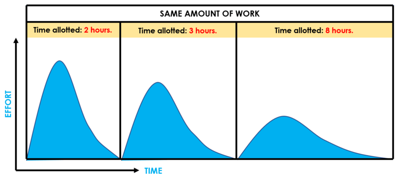 productive phd student parkinson law gradbunker